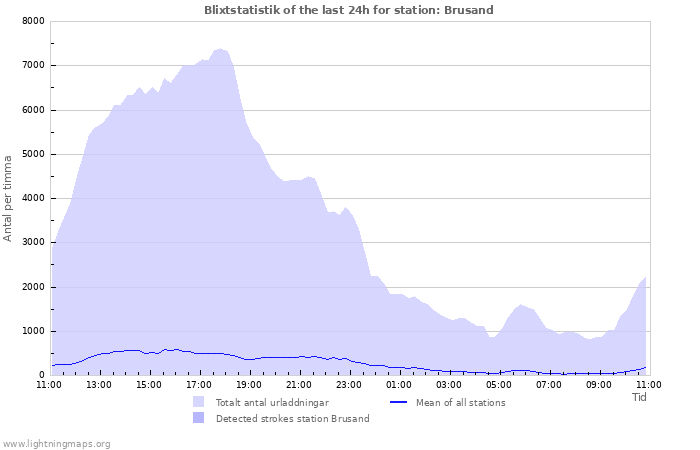 Grafer: Blixtstatistik