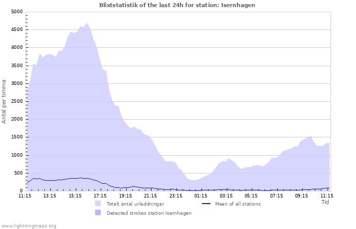 Grafer: Blixtstatistik