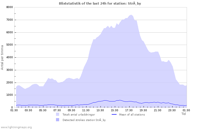 Grafer: Blixtstatistik