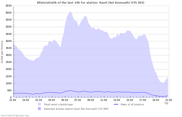 Grafer: Blixtstatistik