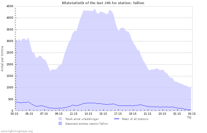 Grafer: Blixtstatistik