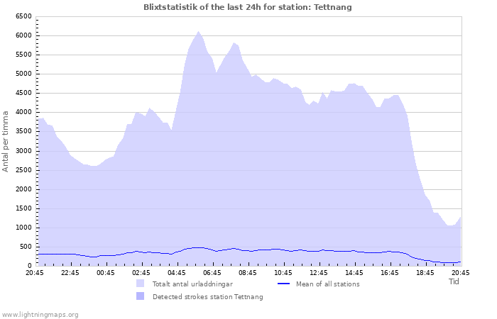 Grafer: Blixtstatistik