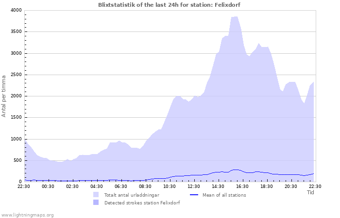 Grafer: Blixtstatistik