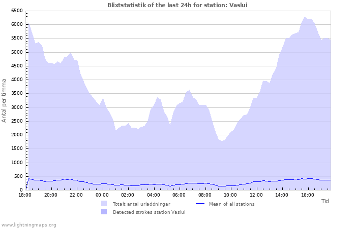 Grafer: Blixtstatistik