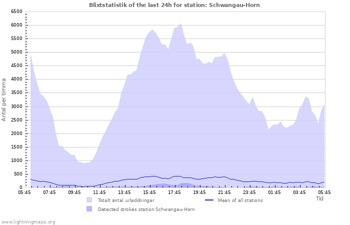 Grafer: Blixtstatistik