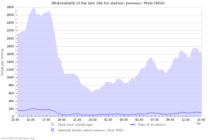 Grafer: Blixtstatistik