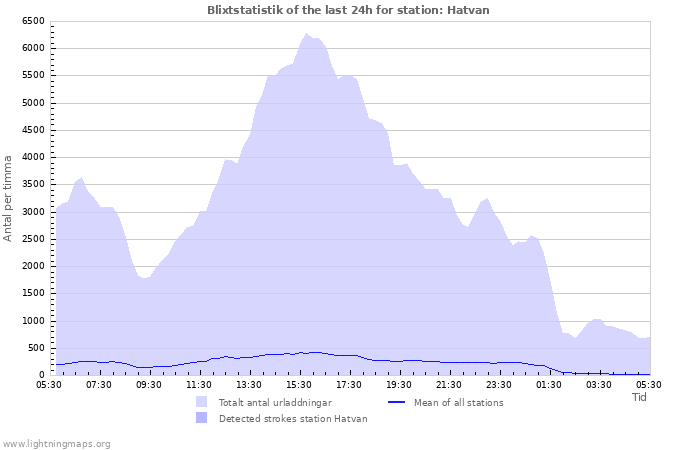 Grafer: Blixtstatistik