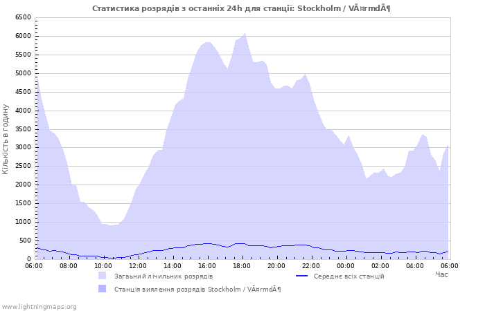 Графіки: Статистика розрядів