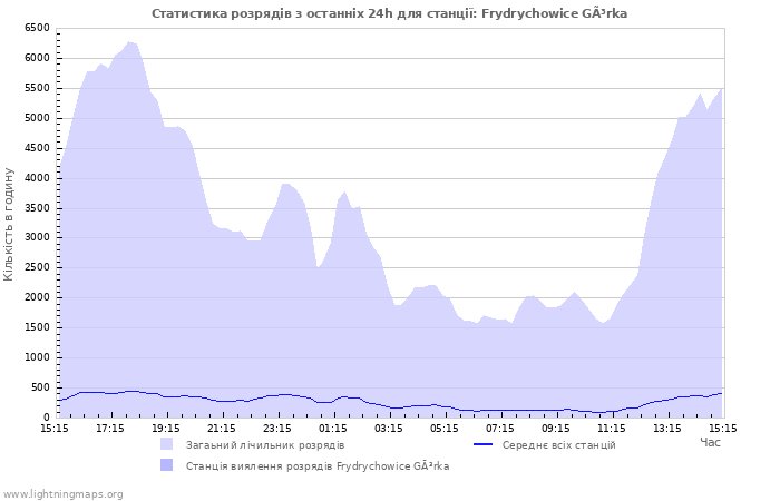 Графіки: Статистика розрядів