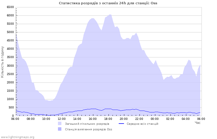 Графіки: Статистика розрядів