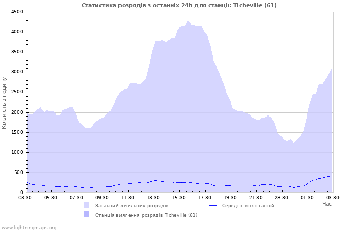 Графіки: Статистика розрядів