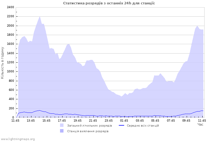 Графіки: Статистика розрядів