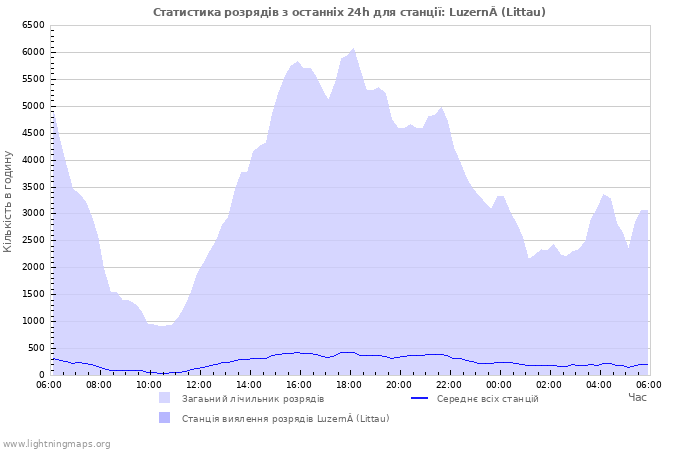 Графіки: Статистика розрядів