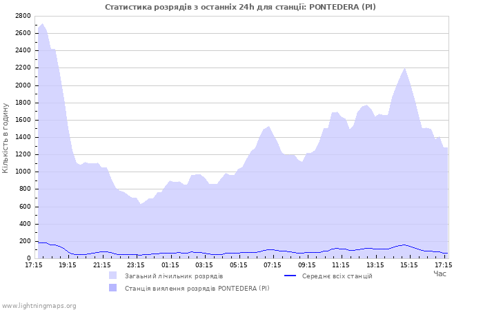 Графіки: Статистика розрядів