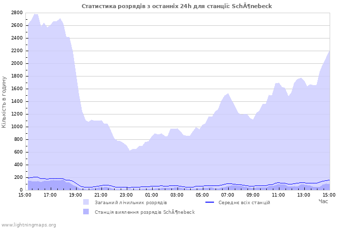 Графіки: Статистика розрядів