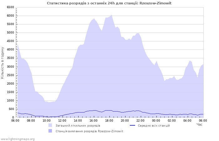 Графіки: Статистика розрядів