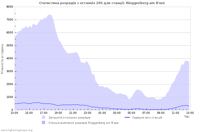 Графіки: Статистика розрядів