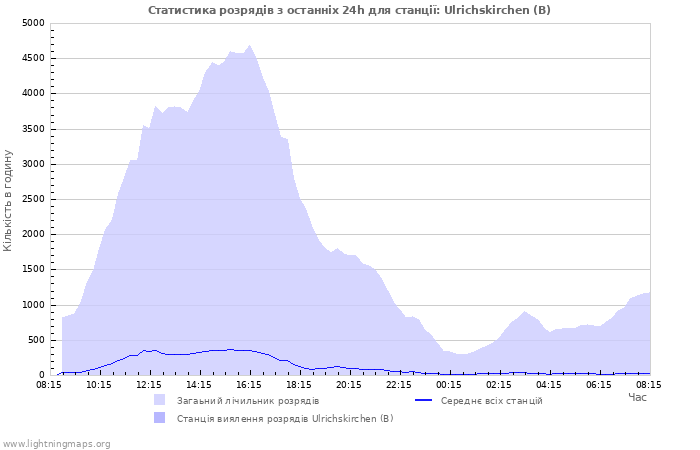 Графіки: Статистика розрядів