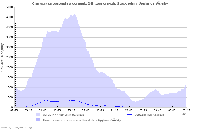 Графіки: Статистика розрядів