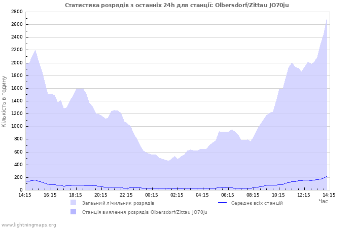 Графіки: Статистика розрядів