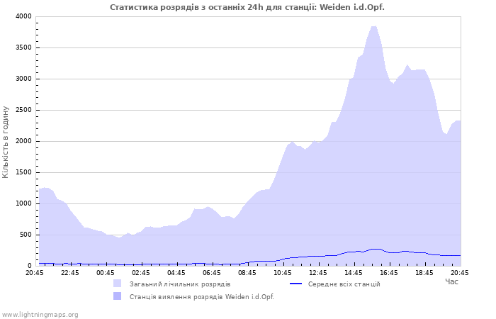 Графіки: Статистика розрядів