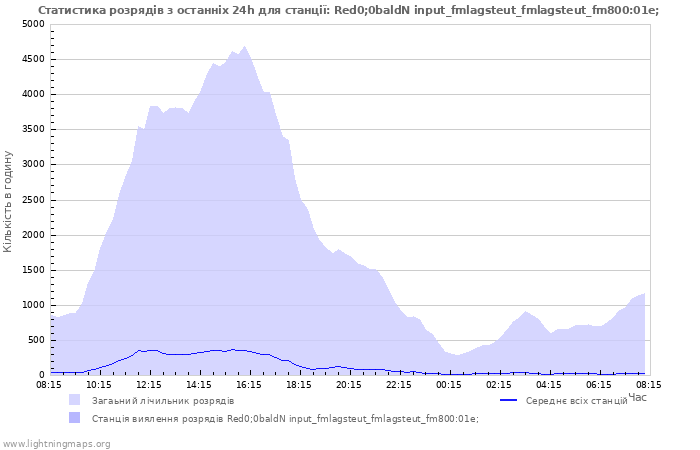 Графіки: Статистика розрядів