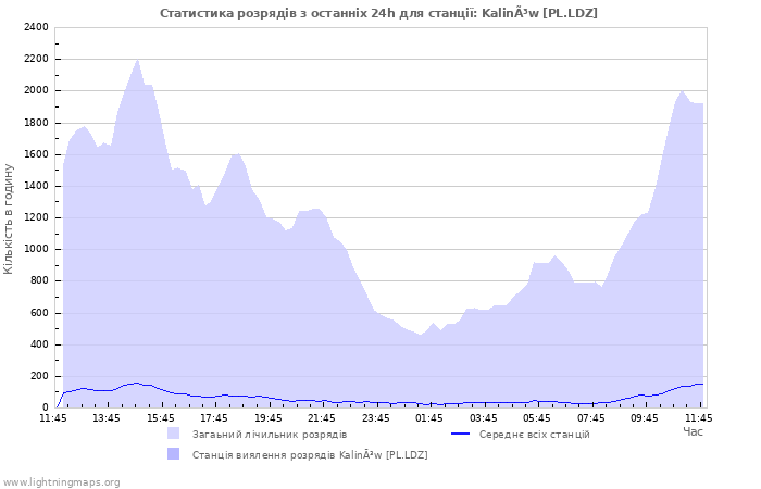 Графіки: Статистика розрядів