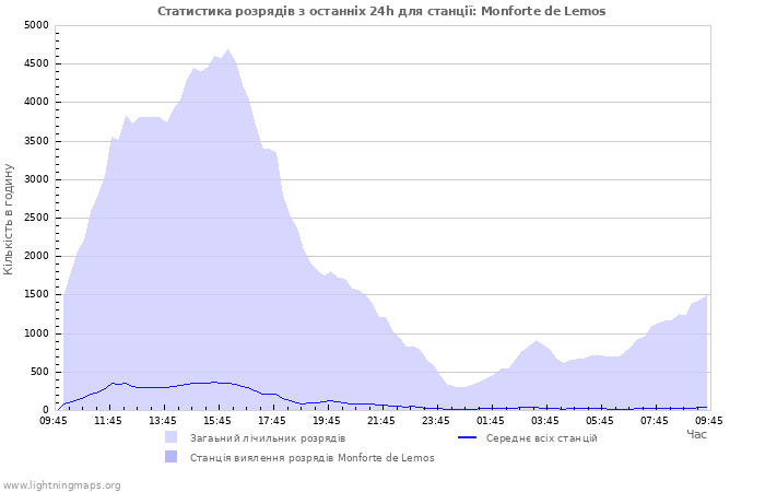 Графіки: Статистика розрядів