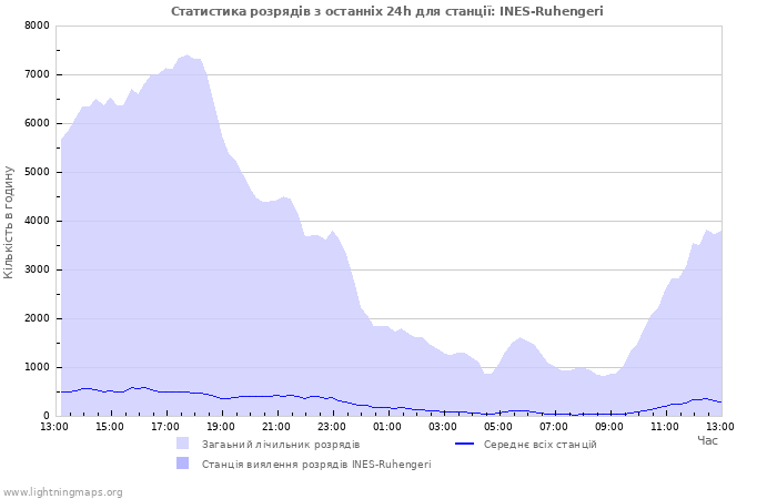 Графіки: Статистика розрядів