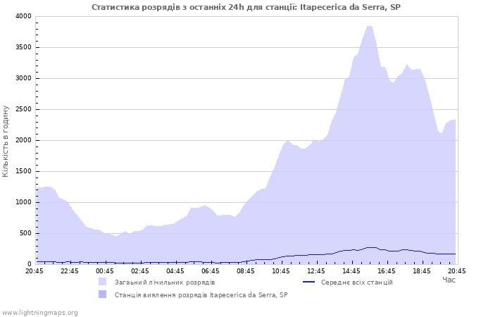 Графіки: Статистика розрядів