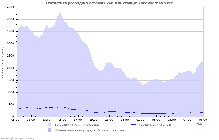 Графіки: Статистика розрядів