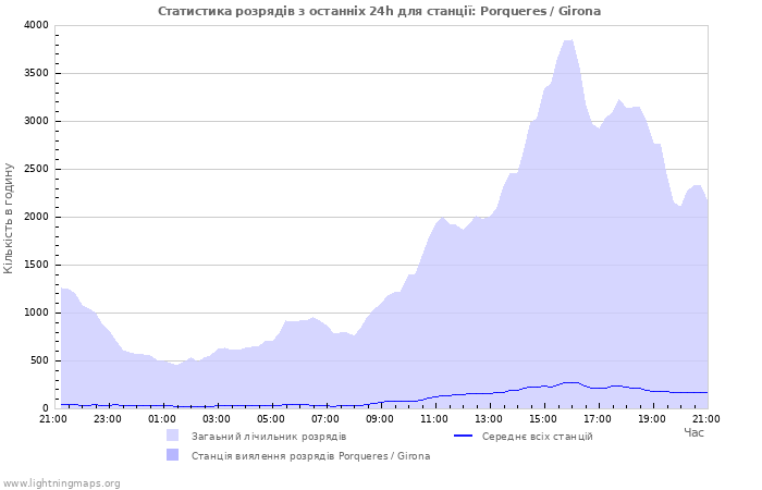 Графіки: Статистика розрядів