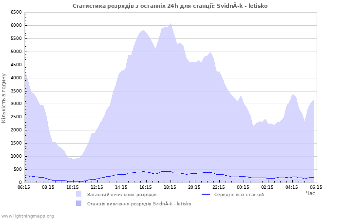 Графіки: Статистика розрядів