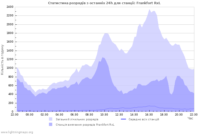 Графіки: Статистика розрядів