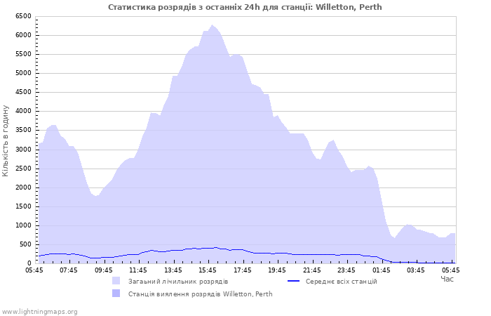 Графіки: Статистика розрядів