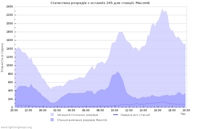 Графіки: Статистика розрядів