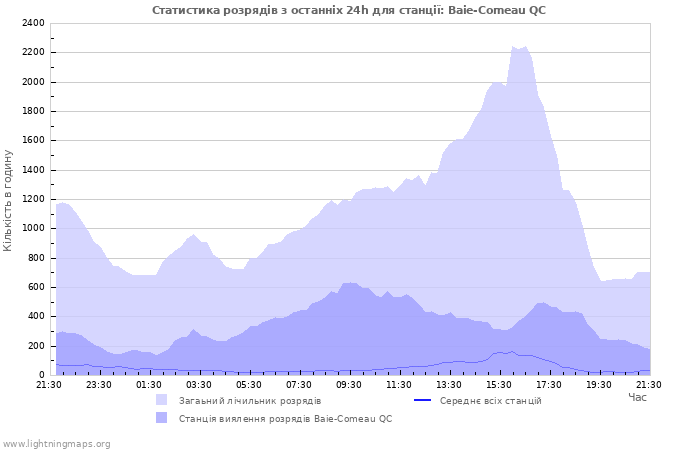 Графіки: Статистика розрядів