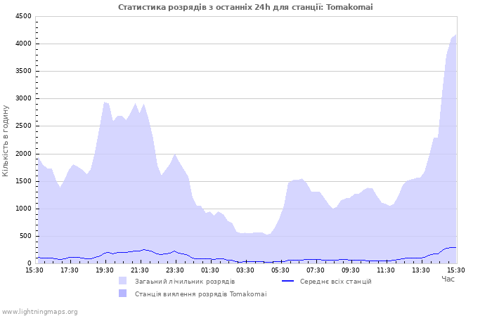 Графіки: Статистика розрядів