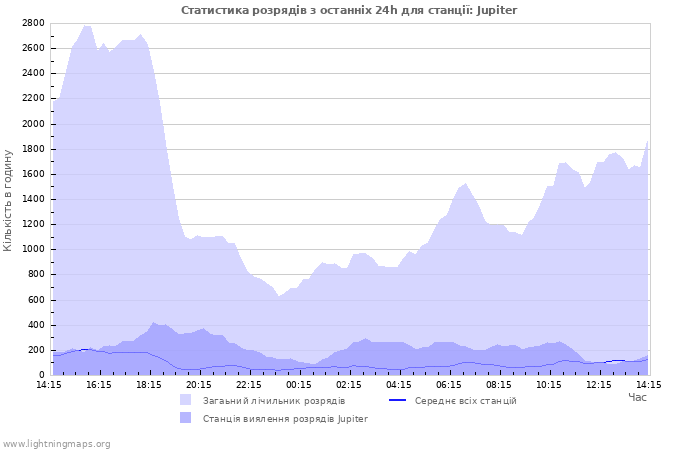 Графіки: Статистика розрядів