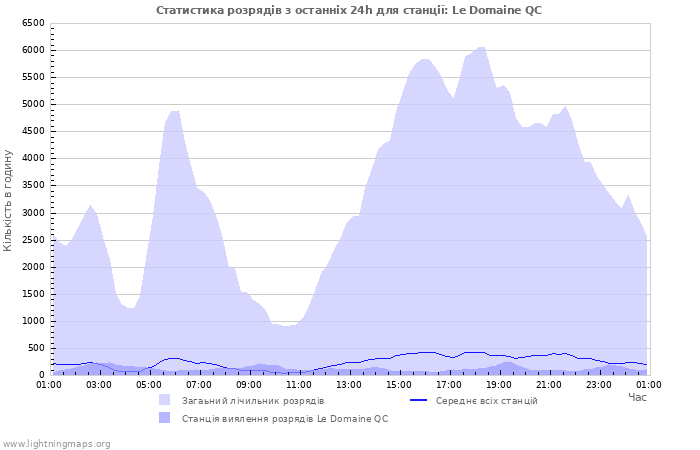 Графіки: Статистика розрядів