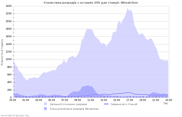 Графіки: Статистика розрядів