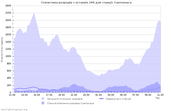 Графіки: Статистика розрядів