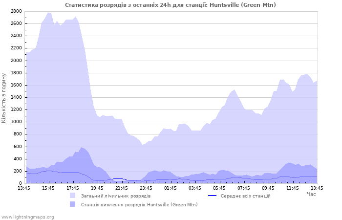 Графіки: Статистика розрядів