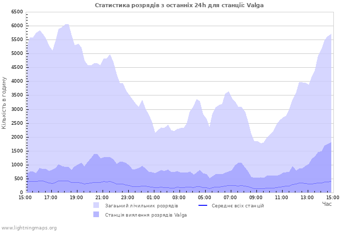 Графіки: Статистика розрядів