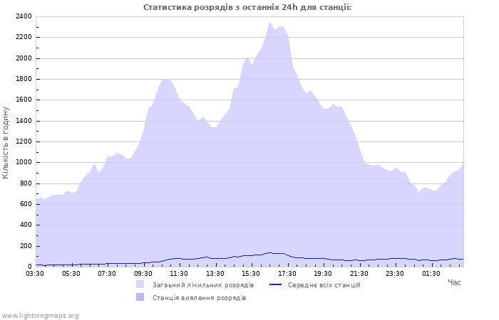 Графіки: Статистика розрядів