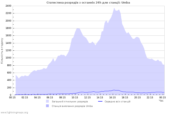 Графіки: Статистика розрядів