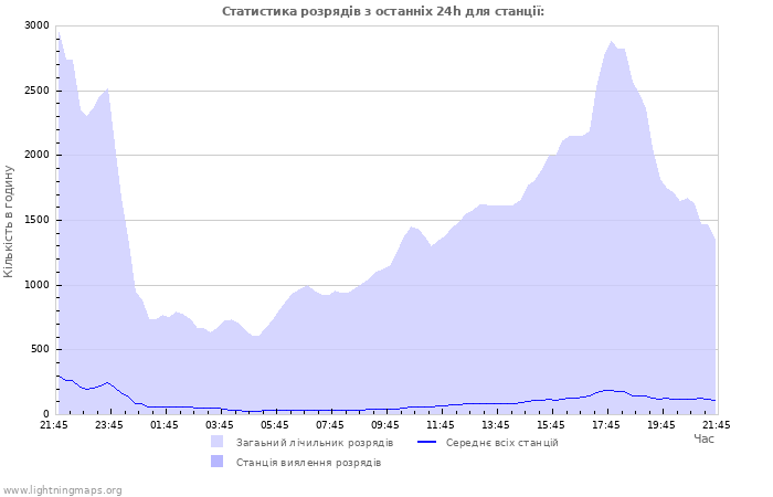 Графіки: Статистика розрядів