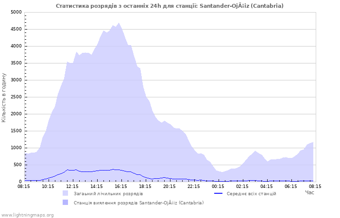 Графіки: Статистика розрядів