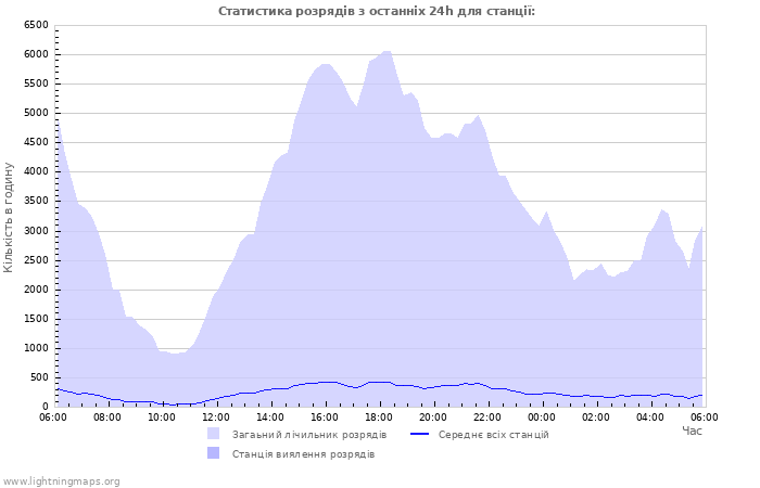 Графіки: Статистика розрядів