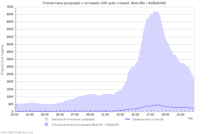 Графіки: Статистика розрядів